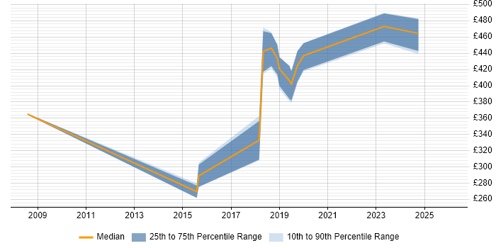 Contractor daily rate distribution trend for jobs in Salisbury citing Incident Management