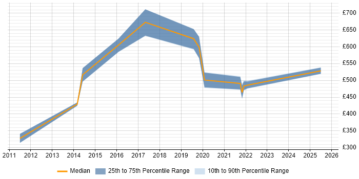 Contractor daily rate distribution trend for jobs in Salisbury citing Influencing Skills