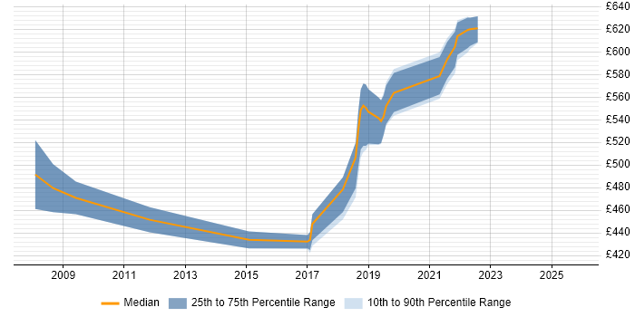 Contractor daily rate distribution trend for jobs in Salisbury citing Information Security