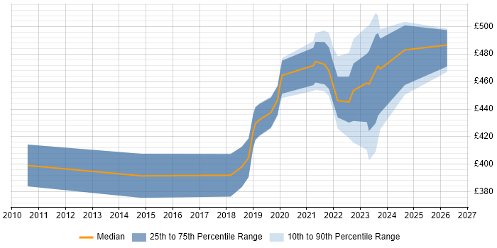 Contractor daily rate distribution trend for Infrastructure Engineer job vacancies in Salisbury