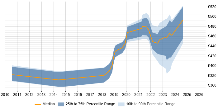 Contractor daily rate distribution trend for jobs in Salisbury citing Infrastructure Engineering