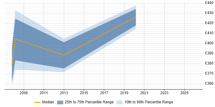 Contractor daily rate distribution trend for Infrastructure Manager job vacancies in Salisbury