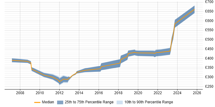 Contractor daily rate distribution trend for jobs in Salisbury citing ISEB