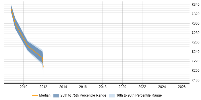 Contractor daily rate distribution trend for jobs in Salisbury citing ISTQB Foundation Certification