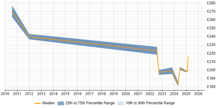 Contractor daily rate distribution trend for IT Engineer job vacancies in Salisbury