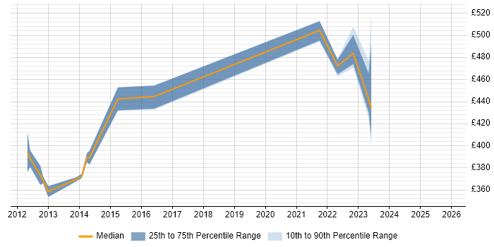 Contractor daily rate distribution trend for IT Manager job vacancies in Salisbury