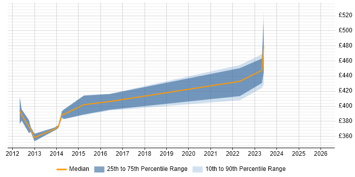 Contractor daily rate distribution trend for IT Project Manager job vacancies in Salisbury