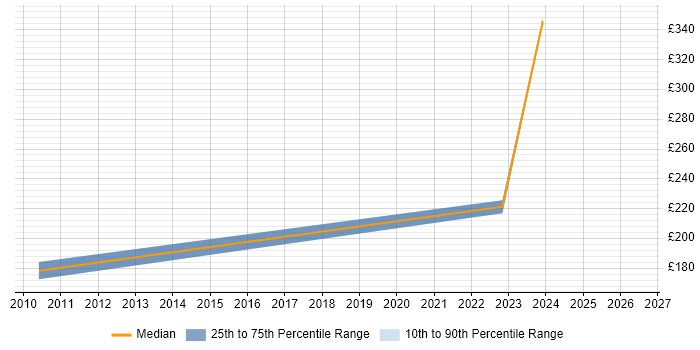 Contractor daily rate distribution trend for IT Technician job vacancies in Salisbury