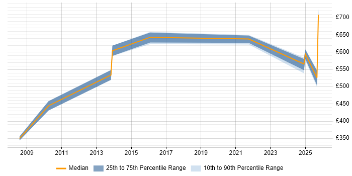 Contractor daily rate distribution trend for jobs in Salisbury citing ITIL Certification