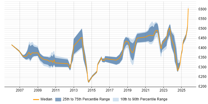 Contractor daily rate distribution trend for jobs in Salisbury citing ITIL