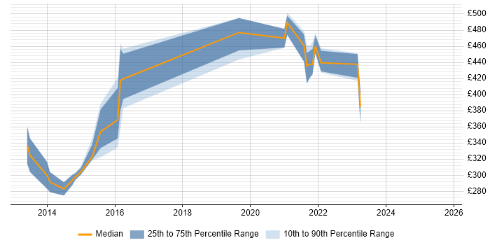 Contractor daily rate distribution trend for jobs in Salisbury citing JIRA Contractor daily rate distribution trend for jobs in Salisbury citing JIRA