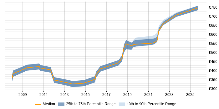 Contractor daily rate distribution trend for jobs in Salisbury citing JSP 440