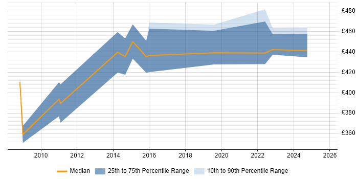 Contractor daily rate distribution trend for jobs in Salisbury citing Knowledge Transfer