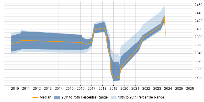 Contractor daily rate distribution trend for jobs in Salisbury citing LAN Contractor daily rate distribution trend for jobs in Salisbury citing LAN