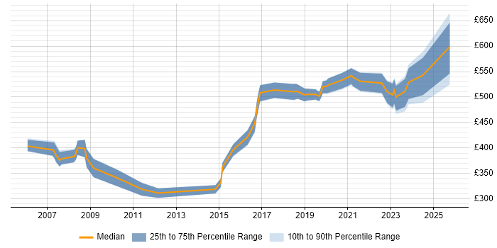 Contractor daily rate distribution trend for Lead job vacancies in Salisbury