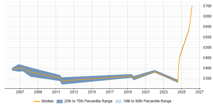 Contractor daily rate distribution trend for jobs in Salisbury citing Legal