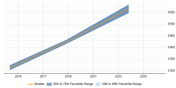 Contractor daily rate distribution trend for jobs in Salisbury citing Logistics