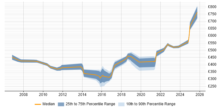 Contractor daily rate distribution trend for jobs in Salisbury citing Management Information System