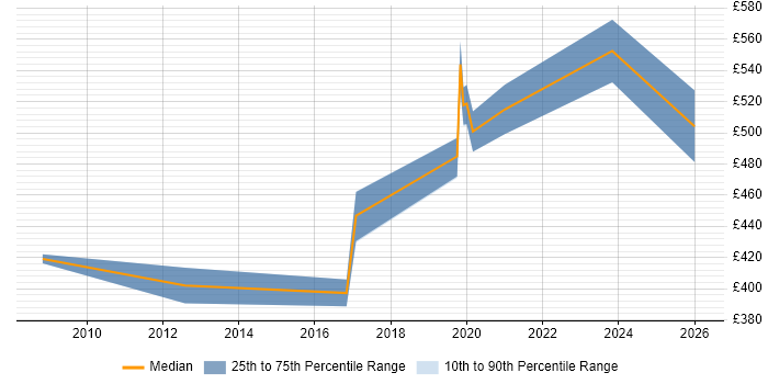 Contractor daily rate distribution trend for jobs in Salisbury citing Manufacturing