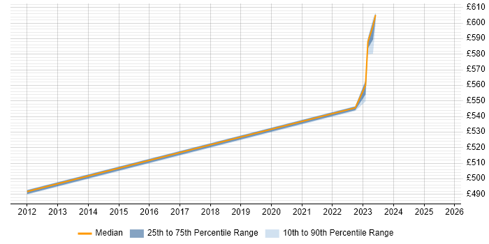 Contractor daily rate distribution trend for jobs in Salisbury citing Master&#39;s Degree