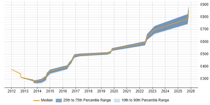 Contractor daily rate distribution trend for jobs in Salisbury citing Mathematics