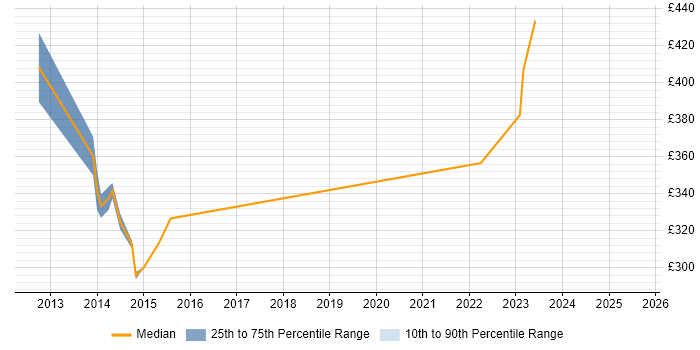 Contractor daily rate distribution trend for jobs in Salisbury citing Maximo