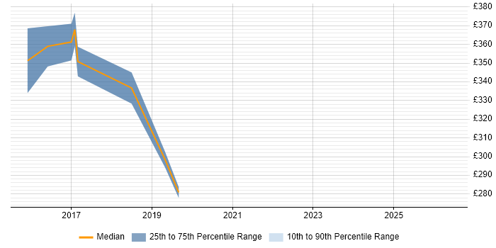 Contractor daily rate distribution trend for jobs in Salisbury citing McAfee
