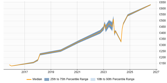Contractor daily rate distribution trend for jobs in Salisbury citing Microsoft 365