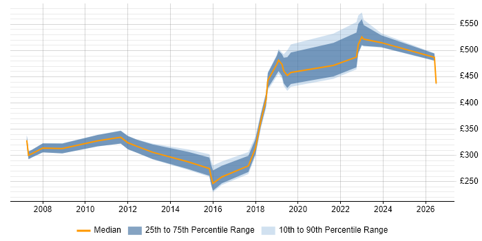 Contractor daily rate distribution trend for jobs in Salisbury citing Microsoft Exchange