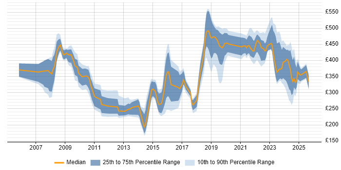 Contractor daily rate distribution trend for jobs in Salisbury citing Microsoft Contractor daily rate distribution trend for jobs in Salisbury citing Microsoft