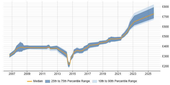 Contractor daily rate distribution trend for jobs in Salisbury citing Military
