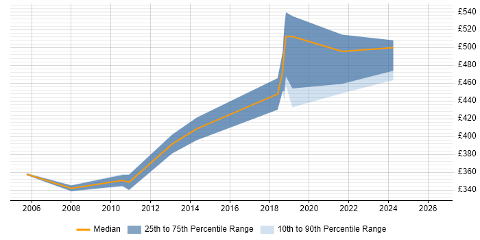 Contractor daily rate distribution trend for jobs in Salisbury citing NetBackup