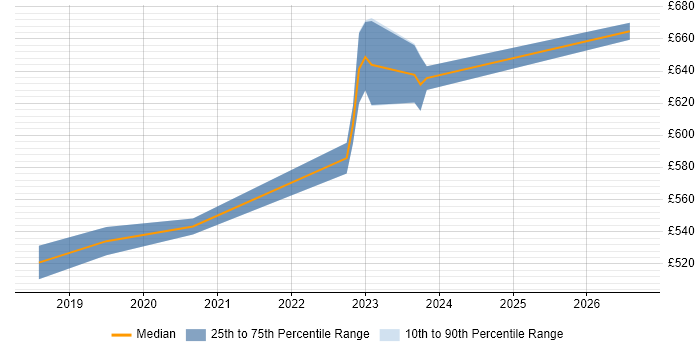Contractor daily rate distribution trend for Network Architect job vacancies in Salisbury