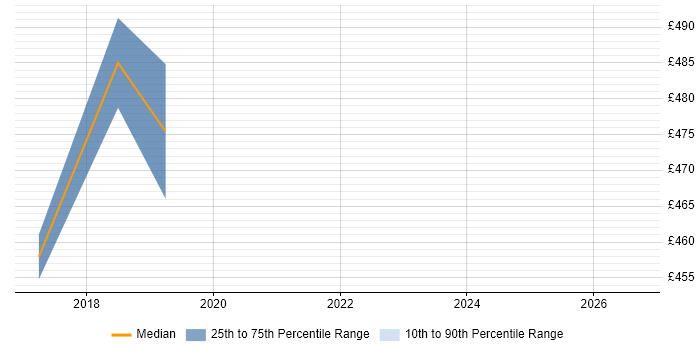 Contractor daily rate distribution trend for jobs in Salisbury citing Network Design