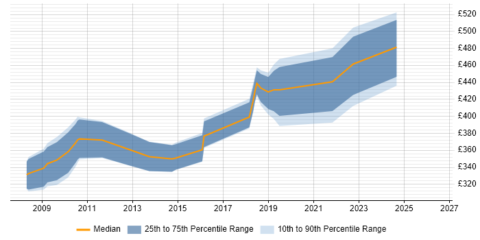 Contractor daily rate distribution trend for Network Engineer job vacancies in Salisbury