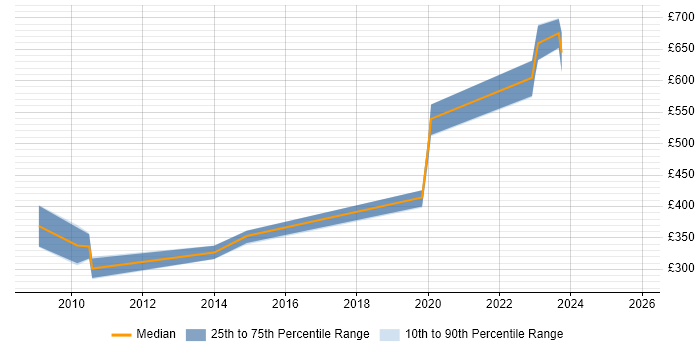 Contractor daily rate distribution trend for jobs in Salisbury citing Network Security