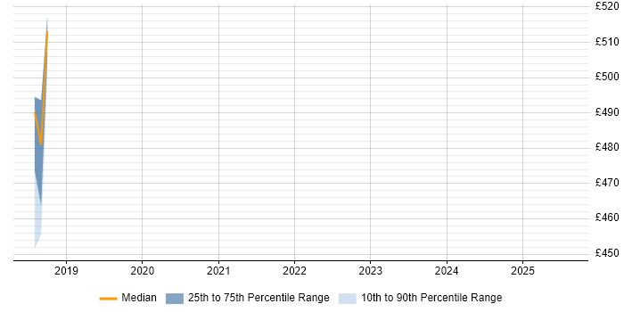 Contractor daily rate distribution trend for jobs in Salisbury citing NIST