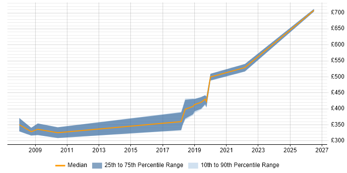Contractor daily rate distribution trend for jobs in Salisbury citing Non-Functional Testing