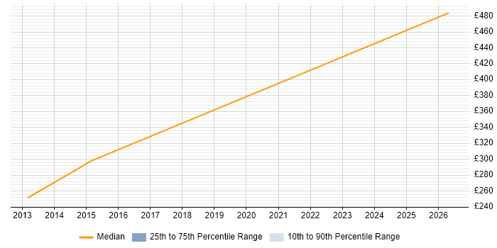 Contractor daily rate distribution trend for jobs in Salisbury citing NVQ Level 3