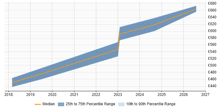 Contractor daily rate distribution trend for jobs in Salisbury citing NX-OS
