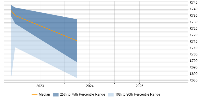 Contractor daily rate distribution trend for jobs in Salisbury citing OCI