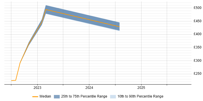 Contractor daily rate distribution trend for jobs in Salisbury citing Onboarding