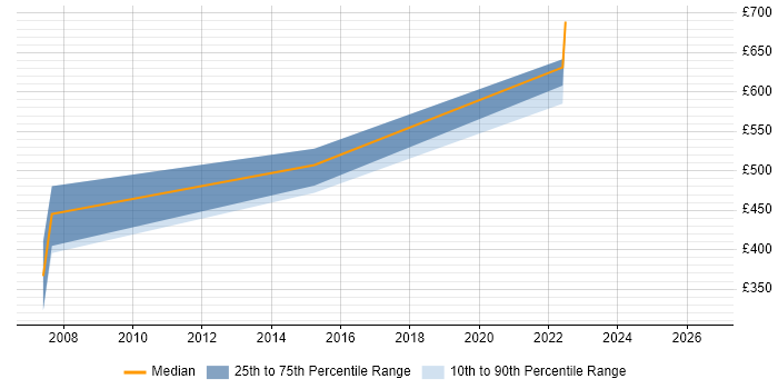 Contractor daily rate distribution trend for Oracle Consultant job vacancies in Salisbury