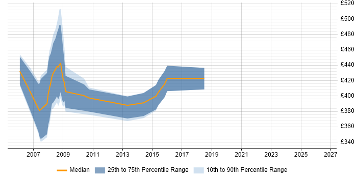 Contractor daily rate distribution trend for jobs in Salisbury citing Oracle Database
