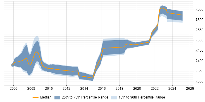 Contractor daily rate distribution trend for jobs in Salisbury citing Oracle