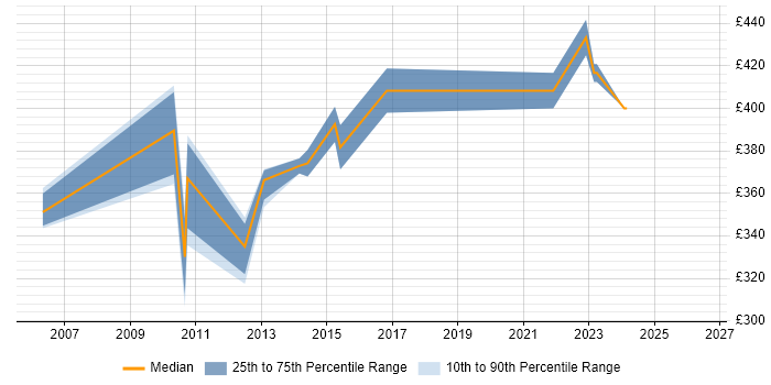 Contractor daily rate distribution trend for jobs in Salisbury citing Performance Tuning