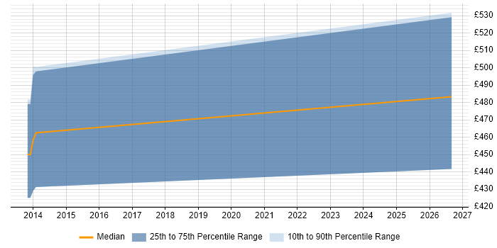 Contractor daily rate distribution trend for jobs in Salisbury citing PLM