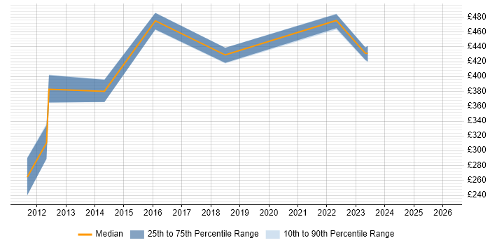 Contractor daily rate distribution trend for jobs in Salisbury citing PMP