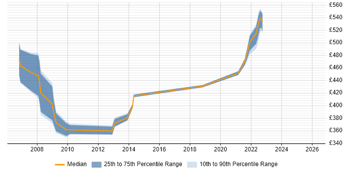 Contractor daily rate distribution trend for jobs in Salisbury citing PRINCE2 Practitioner