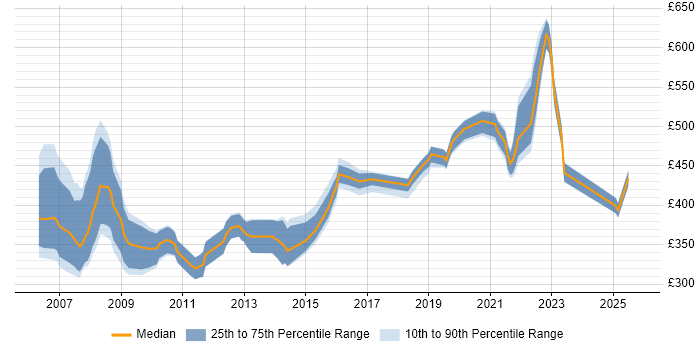 Contractor daily rate distribution trend for jobs in Salisbury citing PRINCE2